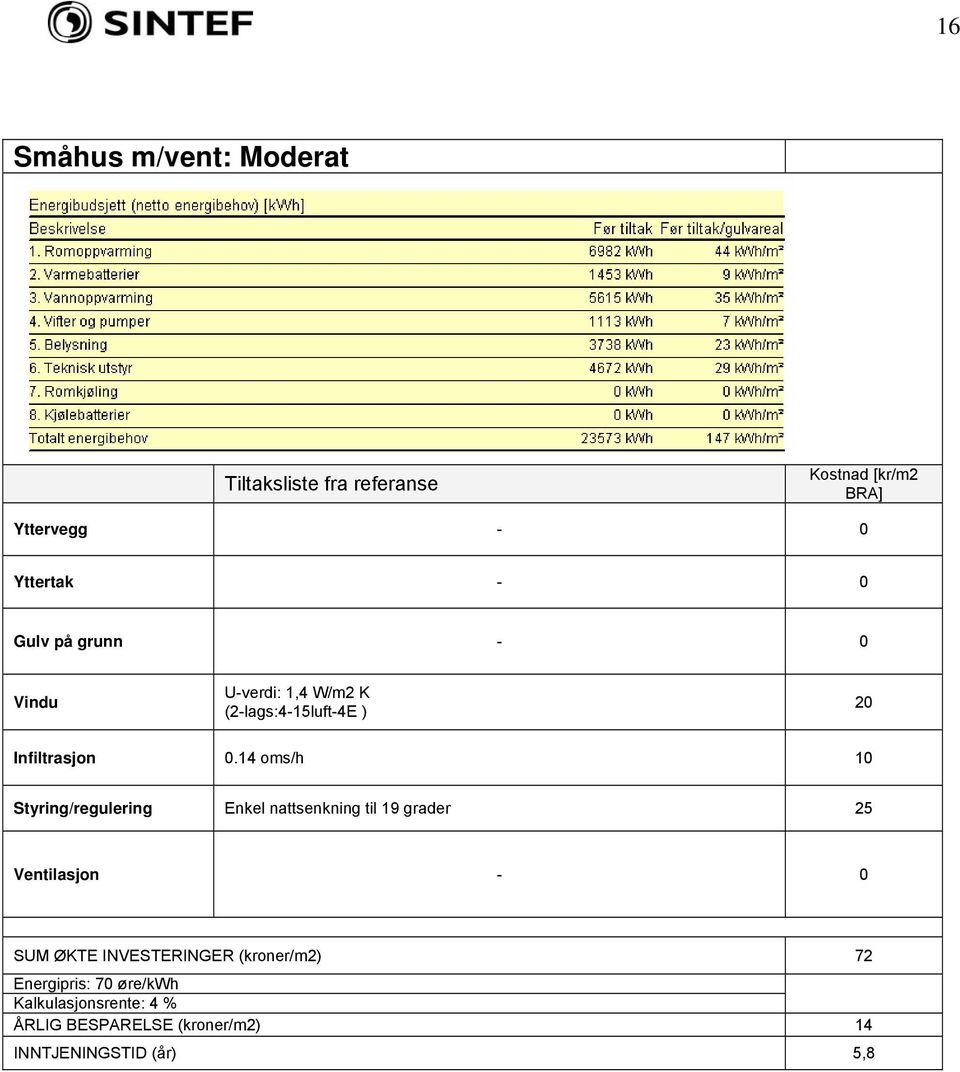 14 oms/h 10 Styring/regulering Enkel nattsenkning til 19 grader 25-0 SUM