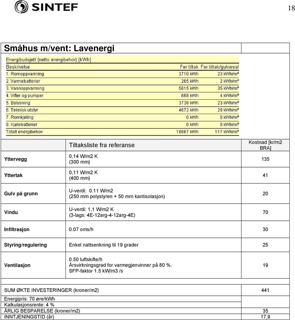 Infiltrasjon 0.07 oms/h 30 Styring/regulering Enkel nattsenkning til 19 grader 25 0.