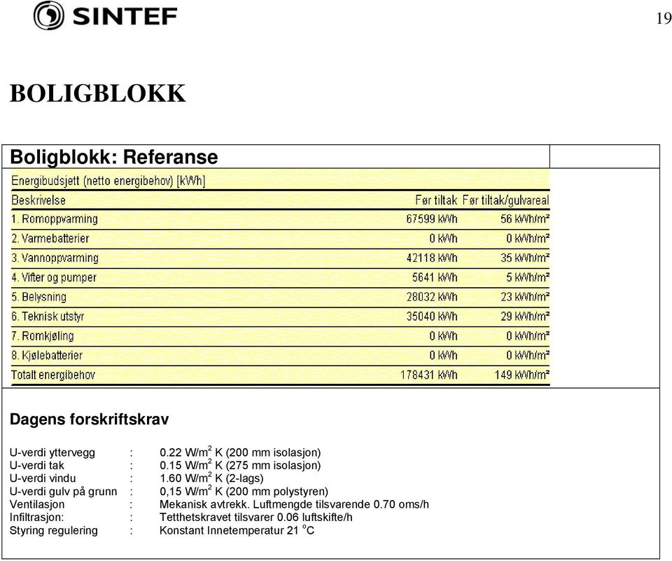 60 W/m 2 K (2-lags) U-verdi gulv på grunn : 0,15 W/m 2 K (200 mm polystyren) : Mekanisk avtrekk.