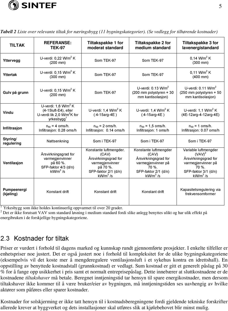 2 K (200 mm) Som TEK-97 Som TEK-97 0,14 W/m 2 K (300 mm) Yttertak U-verdi: 0,15 W/m 2 K (300 mm) Som TEK-97 Som TEK-97 0,11 W/m 2 K (400 mm) Gulv på grunn U-verdi: 0,15 W/m 2 K (200 mm) Som TEK-97