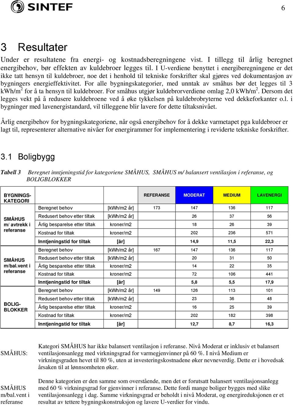 For alle bygningskategorier, med unntak av småhus bør det legges til 3 kwh/m 2 for å ta hensyn til kuldebroer. For småhus utgjør kuldebrorverdiene omlag 2,0 kwh/m 2.