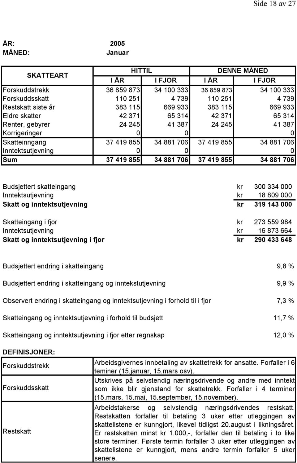 855 34 881 706 Inntektsutjevning 0 0 0 Sum 37 419 855 34 881 706 37 419 855 34 881 706 Budsjettert skatteingang kr 300 334 000 Inntektsutjevning kr 18 809 000 Skatt og inntektsutjevning kr 319 143