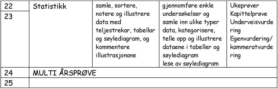 gjennomføre enkle undersøkelser og samle inn ulike typer data, kategorisere,