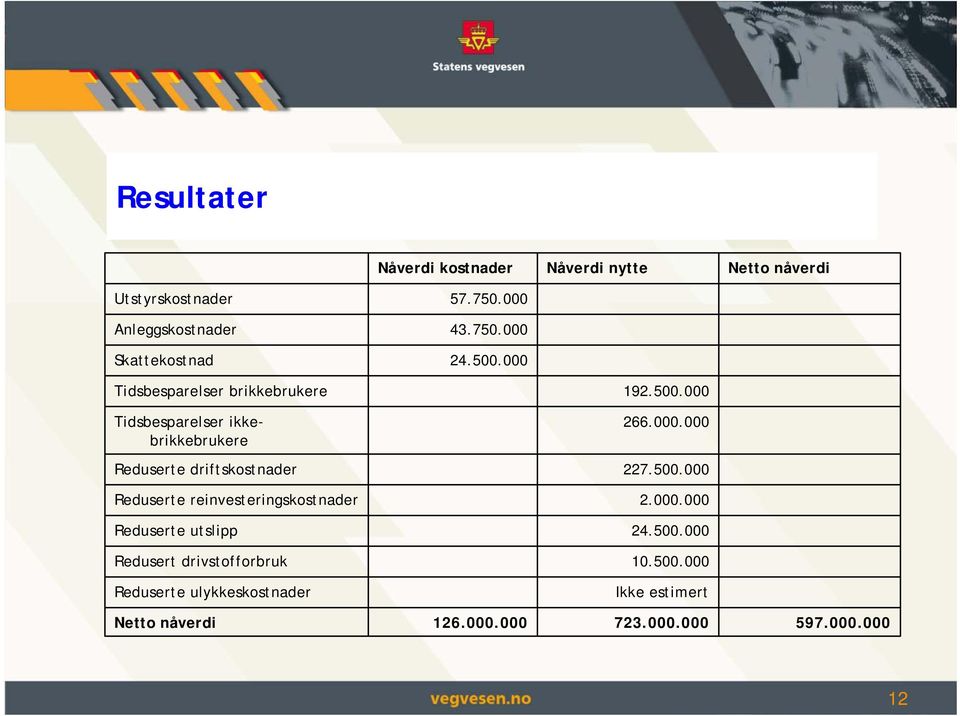 500.000 Reduserte reinvesteringskostnader 2.000.000 Reduserte utslipp 24.500.000 Redusert drivstofforbruk 10.500.000 Reduserte ulykkeskostnader Ikke estimert Netto nåverdi 126.