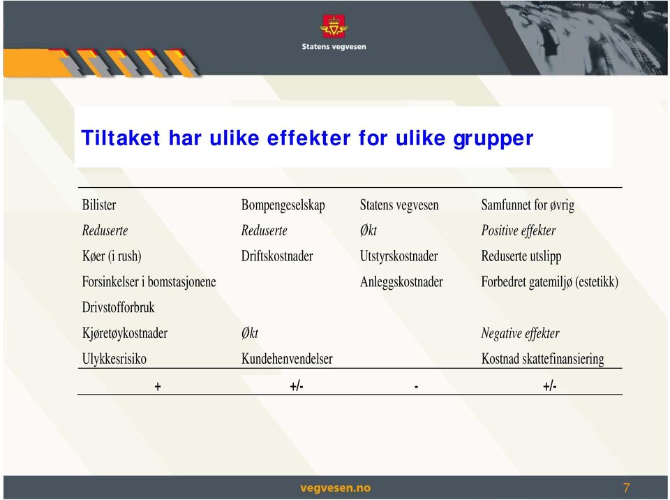 utslipp Forsinkelser i bomstasjonene Anleggskostnader Forbedret gatemiljø (estetikk) Drivstofforbruk