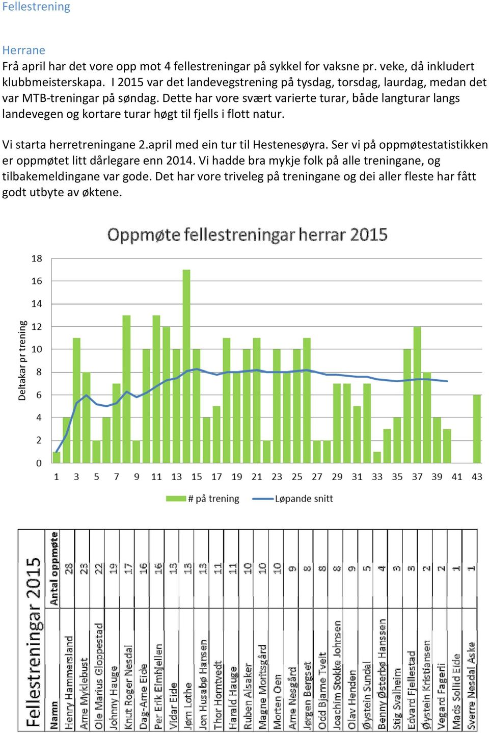 Dette har vore svært varierte turar, både langturar langs landevegen og kortare turar høgt til fjells i flott natur. Vi starta herretreningane 2.