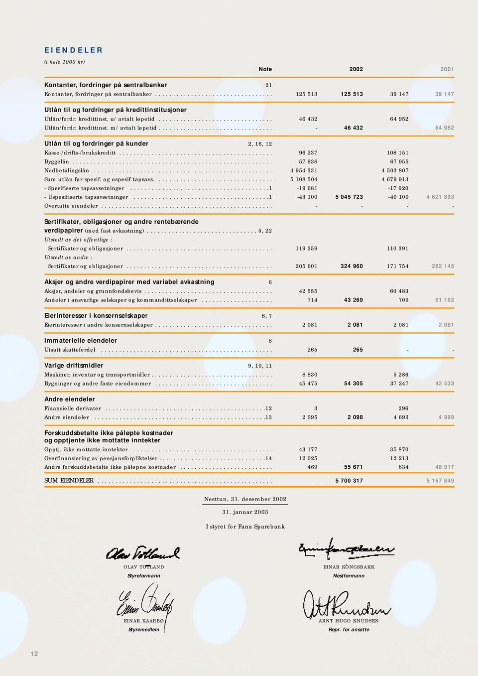 kredittinst. m/ avtalt løpetid................................ - 46 432 64 952 Utlån til og fordringer på kunder 2, 16, 12 Kasse-/drifts-/brukskreditt........................................... 96 237 108 151 Byggelån.