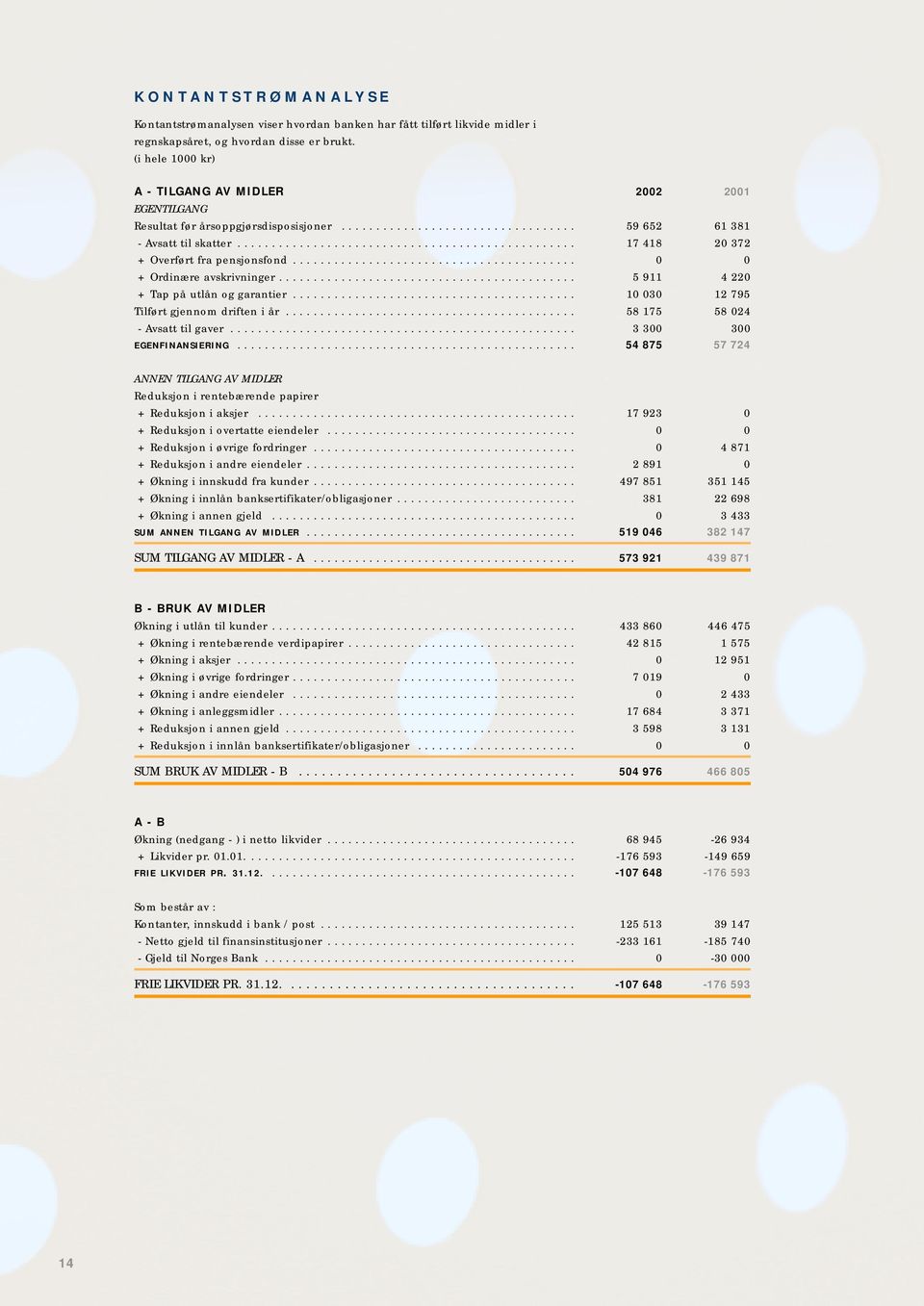 ................................................ 17 418 20 372 + Overført fra pensjonsfond......................................... 0 0 + Ordinære avskrivninger.