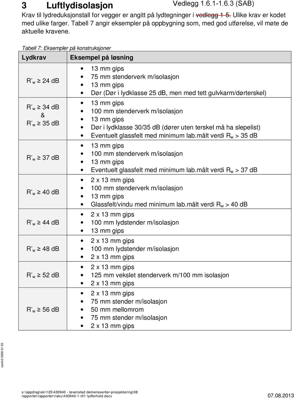 Tabell 7: Eksempler på konstruksjoner Lydkrav R w 24 db R w 34 db & R w 35 db R w 37 db R w 40 db R w 44 db R w 48 db R w 52 db R w 56 db Eksempel på løsning 13 mm gips 75 mm stenderverk m/isolasjon