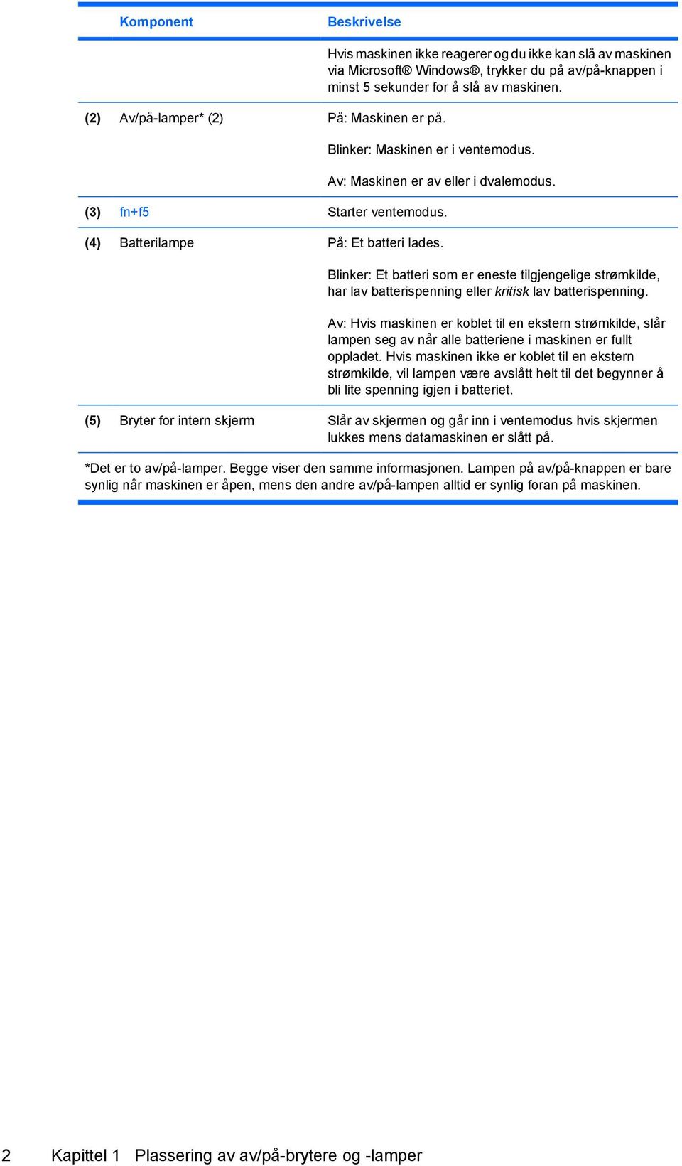 Av: Maskinen er av eller i dvalemodus. (3) fn+f5 Starter ventemodus. (4) Batterilampe På: Et batteri lades.