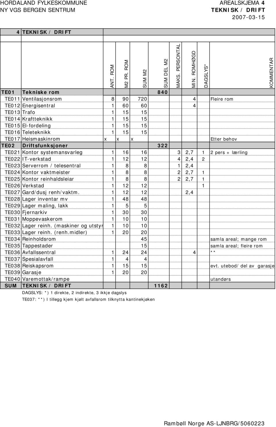 4 2,4 2 TE023 Serverrom / telesentral 1 8 8 1 2,4 TE024 Kontor vaktmeister 1 8 8 2 2,7 1 TE025 Kontor reinhaldsleiar 1 8 8 2 2,7 1 TE026 Verkstad 1 12 12 1 TE027 Gard/dusj renh/vaktm.
