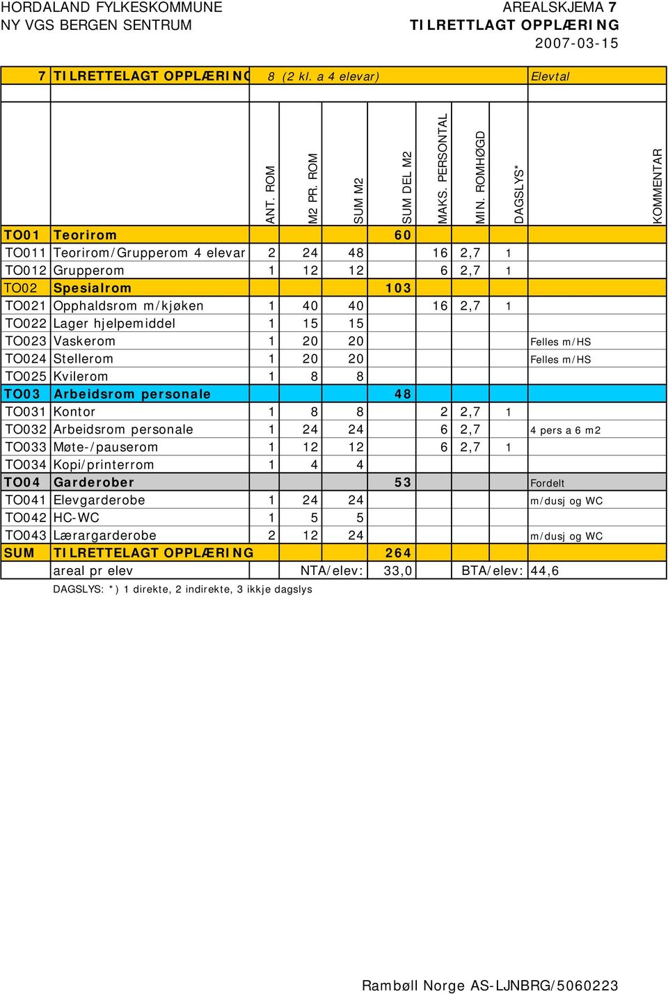 Lager hjelpemiddel 1 15 15 TO023 Vaskerom 1 20 20 Felles m/hs TO024 Stellerom 1 20 20 Felles m/hs TO025 Kvilerom 1 8 8 TO03 Arbeidsrom personale 48 TO031 Kontor 1 8 8 2 2,7 1 TO032 Arbeidsrom