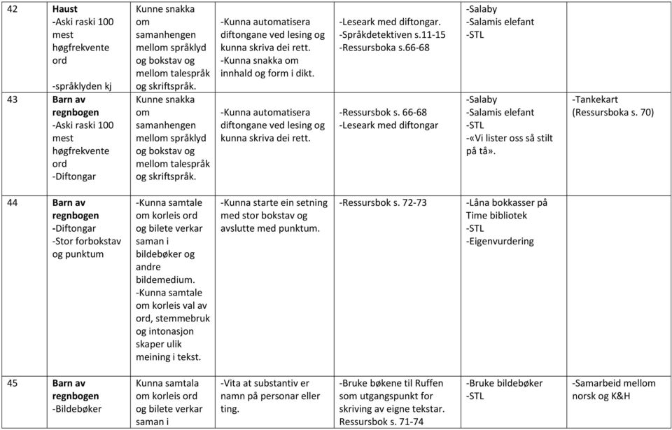 66-68 -Ressursbok s. 66-68 -Leseark med diftongar -Salaby -Salamis elefant -Salaby -Salamis elefant -«Vi lister oss så stilt på tå». -Tankekart (Ressursboka s.