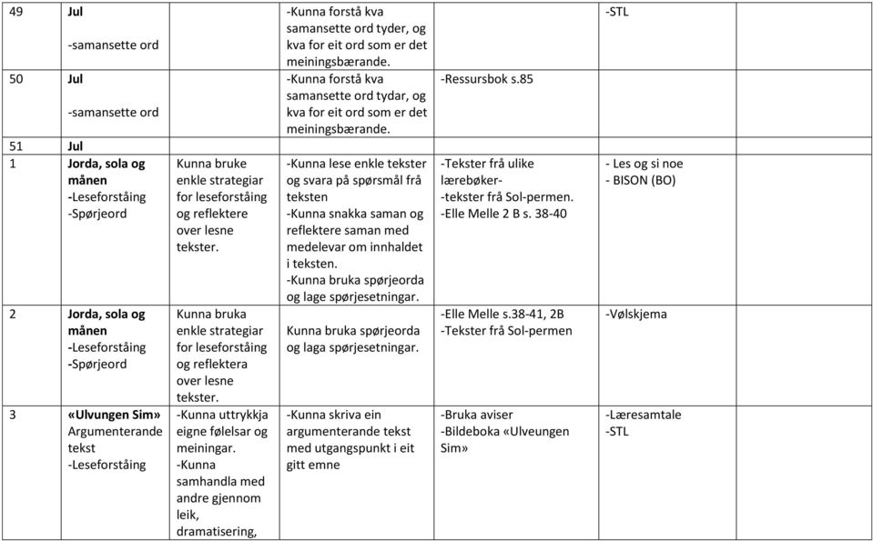 -Kunna samhandla med andre gjenn leik, dramatisering, -Kunna forstå kva samansette ord tyder, og kva for eit ord s er det meiningsbærande.