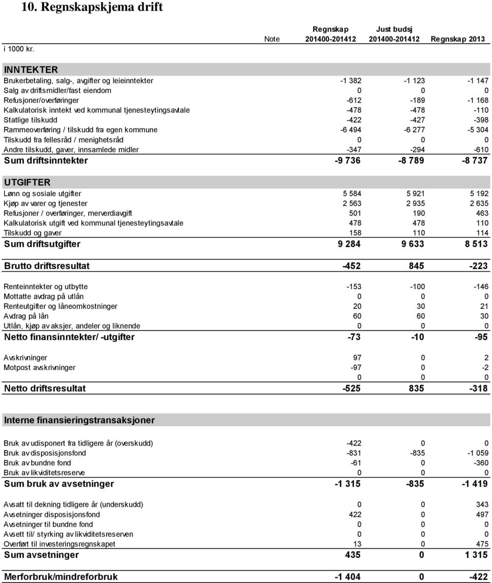 Refusjoner/overføringer -612-189 -1 168 Kalkulatorisk inntekt ved kommunal tjenesteytingsavtale -478-478 -110 Statlige tilskudd -422-427 -398 Rammeoverføring / tilskudd fra egen kommune -6 494-6