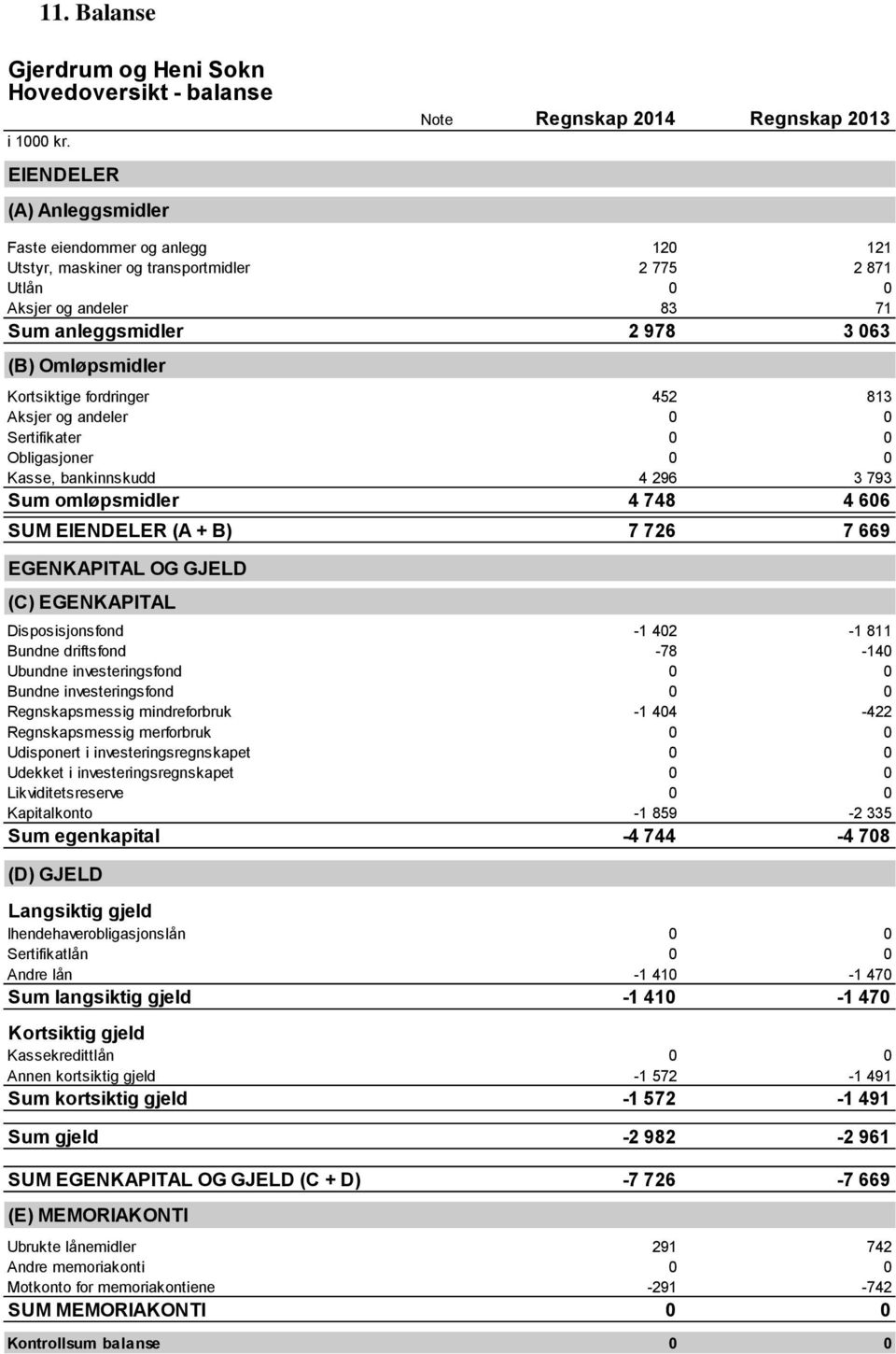 978 3 063 (B) Omløpsmidler Kortsiktige fordringer 452 813 Aksjer og andeler 0 0 Sertifikater 0 0 Obligasjoner 0 0 Kasse, bankinnskudd 4 296 3 793 Sum omløpsmidler 4 748 4 606 SUM EIENDELER (A + B) 7