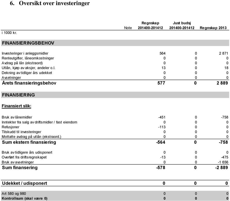 Utlån, kjøp av aksjer, andeler o.l. 13 0 18 Dekning av tidliger års udekket 0 0 0 Avsetninger 0 0 0 Årets finansieringsbehov 577 0 2 889 FINANSIERING Finansiert slik: Bruk av lånemidler -451 0-758