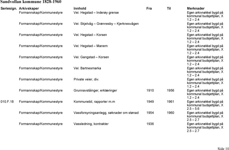 Formannskap/Kommunestyre Private veier, div. X Formannskap/Kommunestyre Grunnavståinger, erklæringer 1910 1956 X X 010.F.18 Formannskap/Kommunestyre Kommunebil, rapporter m.