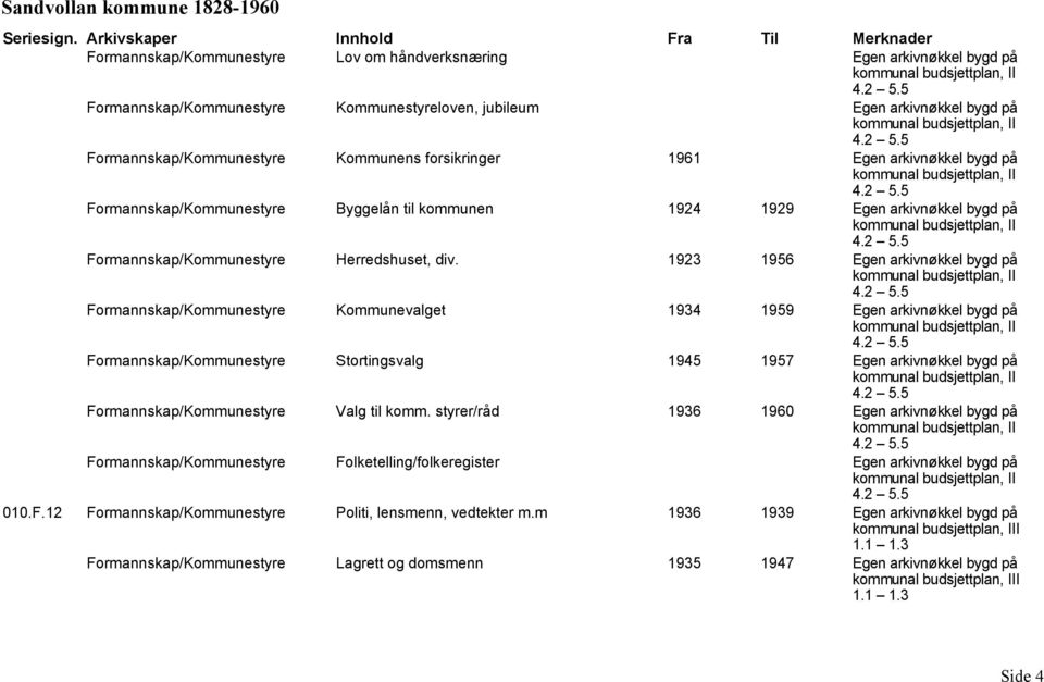 2 5.5 Formannskap/Kommunestyre Valg til komm. styrer/råd 1936 1960 II 4.2 5.5 Formannskap/Kommunestyre Folketelling/folkeregister II 4.2 5.5 II 4.2 5.5 010.F.12 Formannskap/Kommunestyre Politi, lensmenn, vedtekter m.