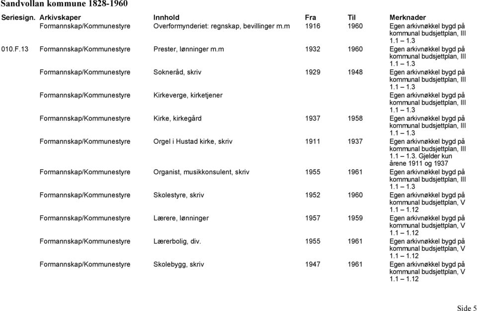 1 1.3 Formannskap/Kommunestyre Organist, musikkonsulent, skriv 1955 1961 III 1.1 1.3. Gjelder kun årene 1911 og 1937 Formannskap/Kommunestyre Skolestyre, skriv 1952 1960 III 1.1 1.3 Formannskap/Kommunestyre Lærere, lønninger 1957 1959 V 1.