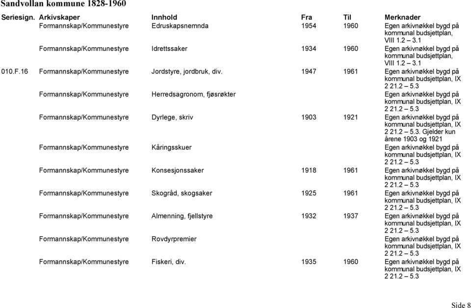 Gjelder kun årene 1903 og 1921 Formannskap/Kommunestyre Konsesjonssaker 1918 1961 IX Formannskap/Kommunestyre Skogråd, skogsaker 1925 1961 IX