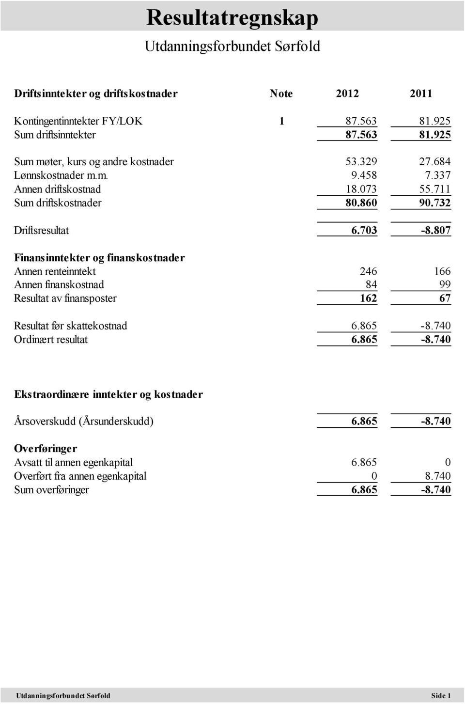 807 Finansinntekter og finanskostnader Annen renteinntekt 246 166 Annen finanskostnad 84 99 Resultat av finansposter 162 67 Resultat før skattekostnad 6.865-8.