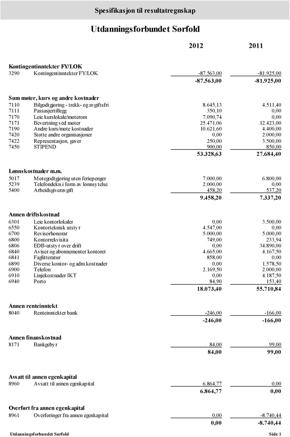 090,74 0,00 7171 Bevertning ved møter 25.471,06 12.423,00 7190 Andre kurs/møte kostnader 10.621,60 4.400,00 7420 Støtte andre organisasjoner 0,00 2.000,00 7422 Representasjon, gaver 250,00 3.