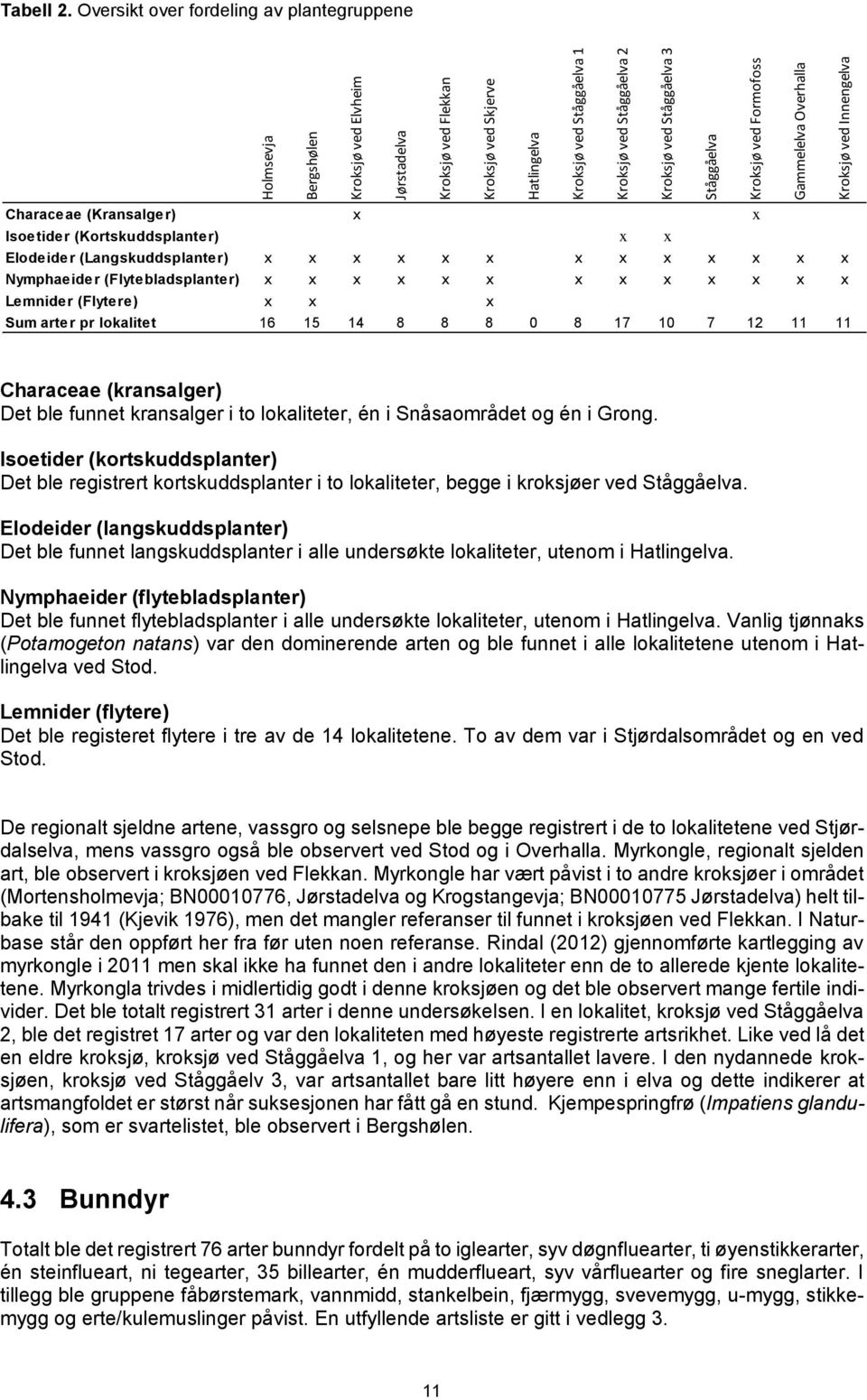 x x x x x x Nymphaeider (Flytebladsplanter) x x x x x x x x x x x x x Lemnider (Flytere) x x x Sum arter pr lokalitet 16 15 14 8 8 8 0 8 17 10 7 12 11 11 Kroksjø ved Flekkan Kroksjø ved Skjerve