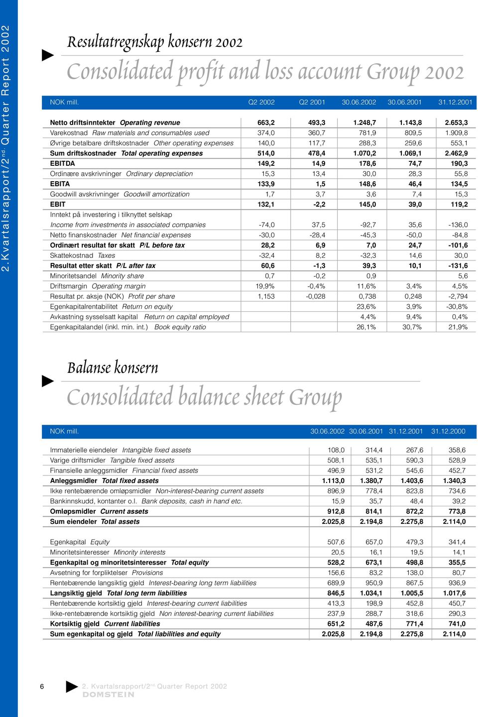 909,8 Øvrige betalbare driftskostnader Other operating expenses 140,0 117,7 288,3 259,6 553,1 Sum driftskostnader Total operating expenses 514,0 478,4 1.070,2 1.069,1 2.