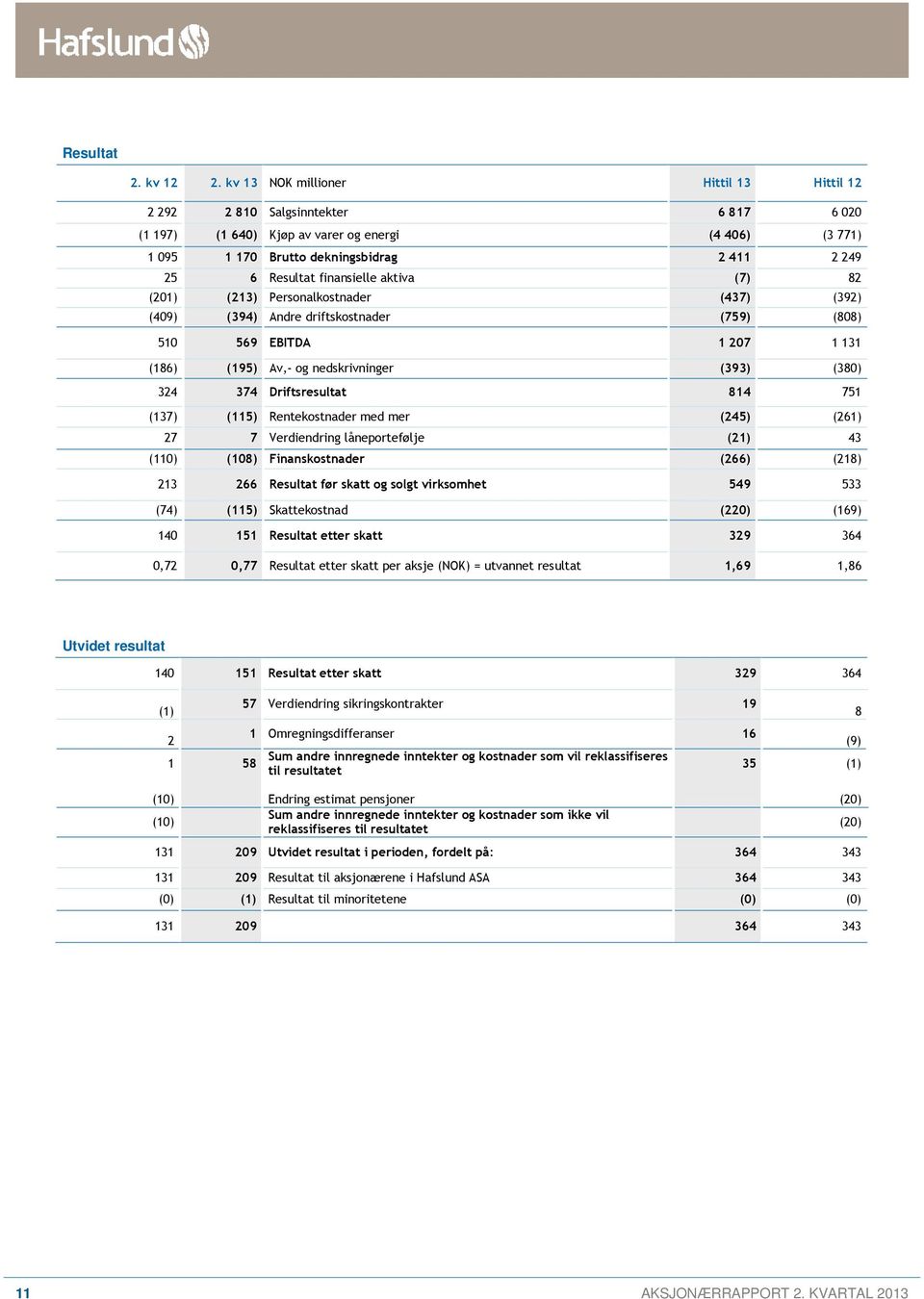 finansielle aktiva (7) 82 (201) (213) Personalkostnader (437) (392) (409) (394) Andre driftskostnader (759) (808) 510 569 EBITDA 1 207 1 131 (186) (195) Av,- og nedskrivninger (393) (380) 324 374