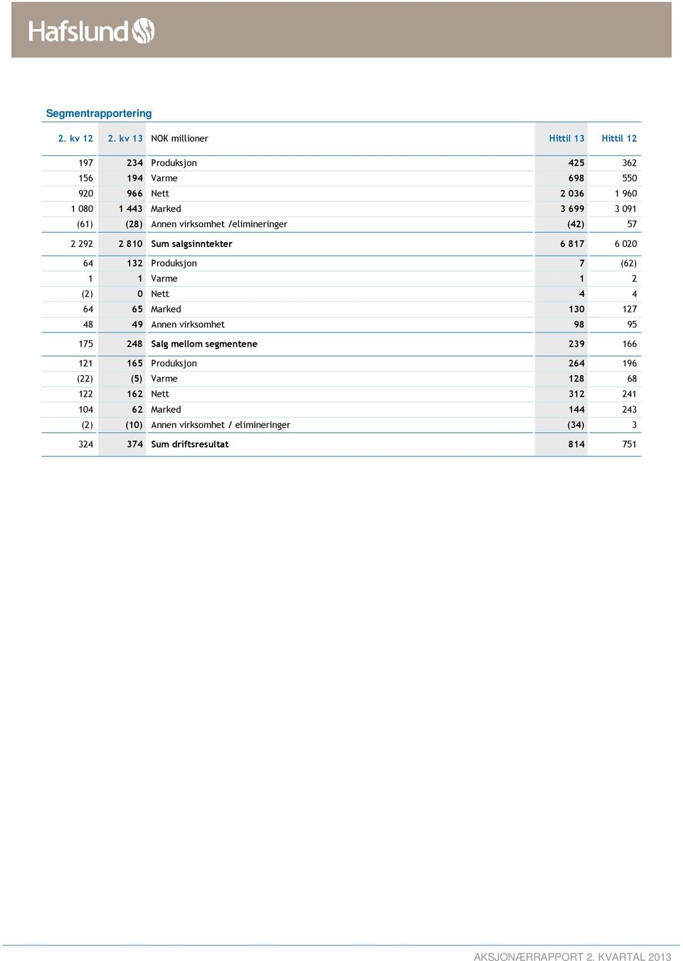 (61) (28) Annen virksomhet /elimineringer (42) 57 2 292 2 810 Sum salgsinntekter 6 817 6 020 64 132 Produksjon 7 (62) 1 1 Varme 1 2 (2) 0 Nett 4 4