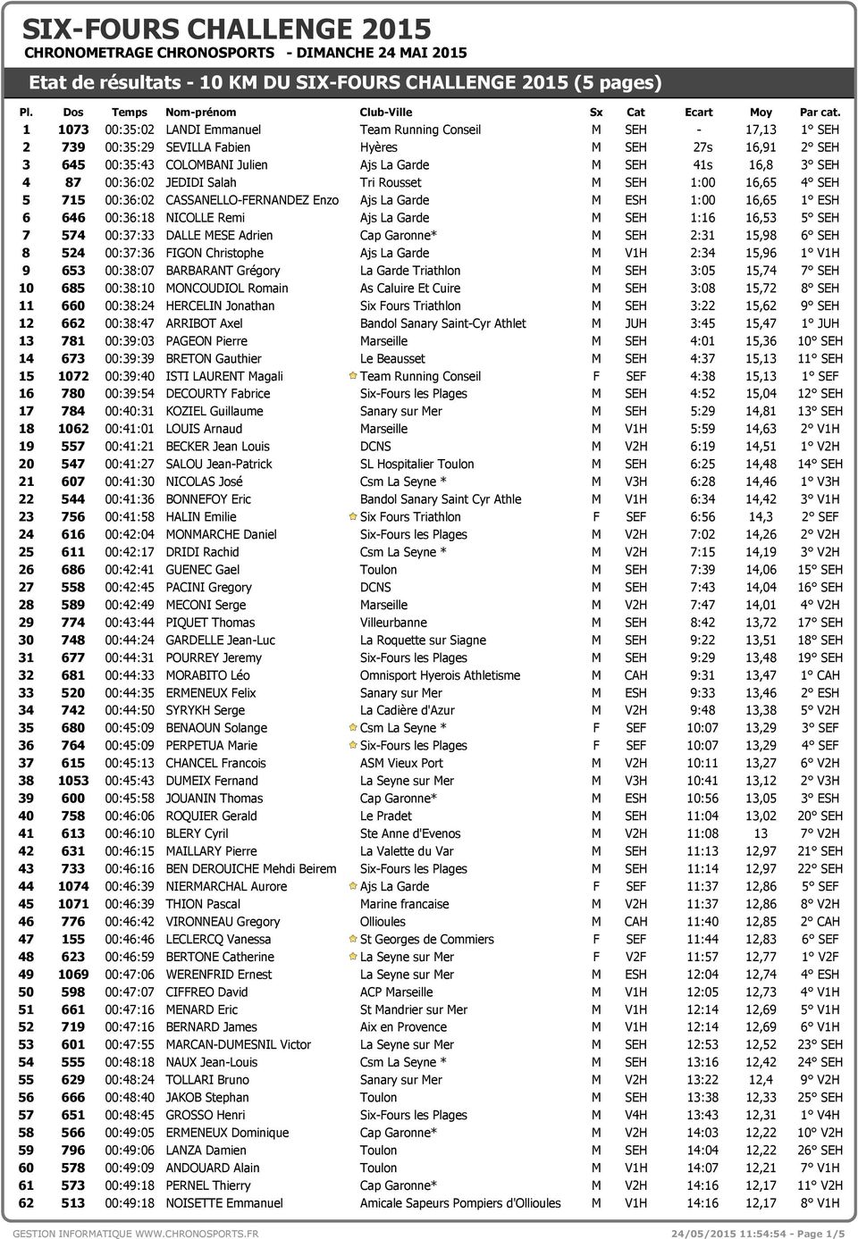 4 К SEH 5 715 00:36:02 CASSANELLO-FERNANDEZ Enzo Ajs La Garde M ESH 1:00 16,65 1 К ESH 6 646 00:36:18 NICOLLE Remi Ajs La Garde M SEH 1:16 16,53 5 К SEH 7 574 00:37:33 DALLE MESE Adrien Cap Garonne*