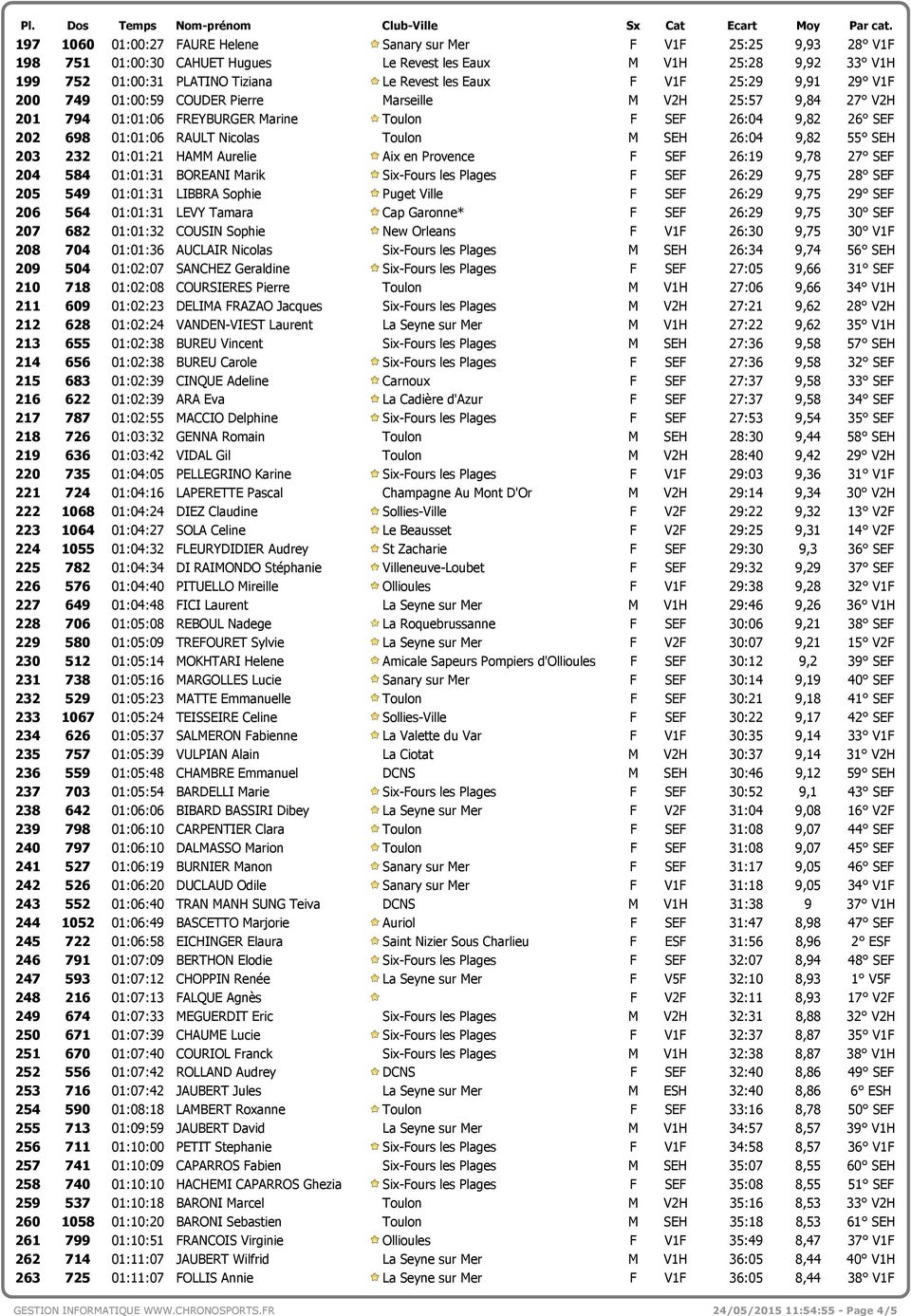 M SEH 26:04 9,82 55 К SEH 203 232 01:01:21 HAMM Aurelie Aix en Provence F SEF 26:19 9,78 27 К SEF 204 584 01:01:31 BOREANI Marik Six-Fours les Plages F SEF 26:29 9,75 28 К SEF 205 549 01:01:31 LIBBRA