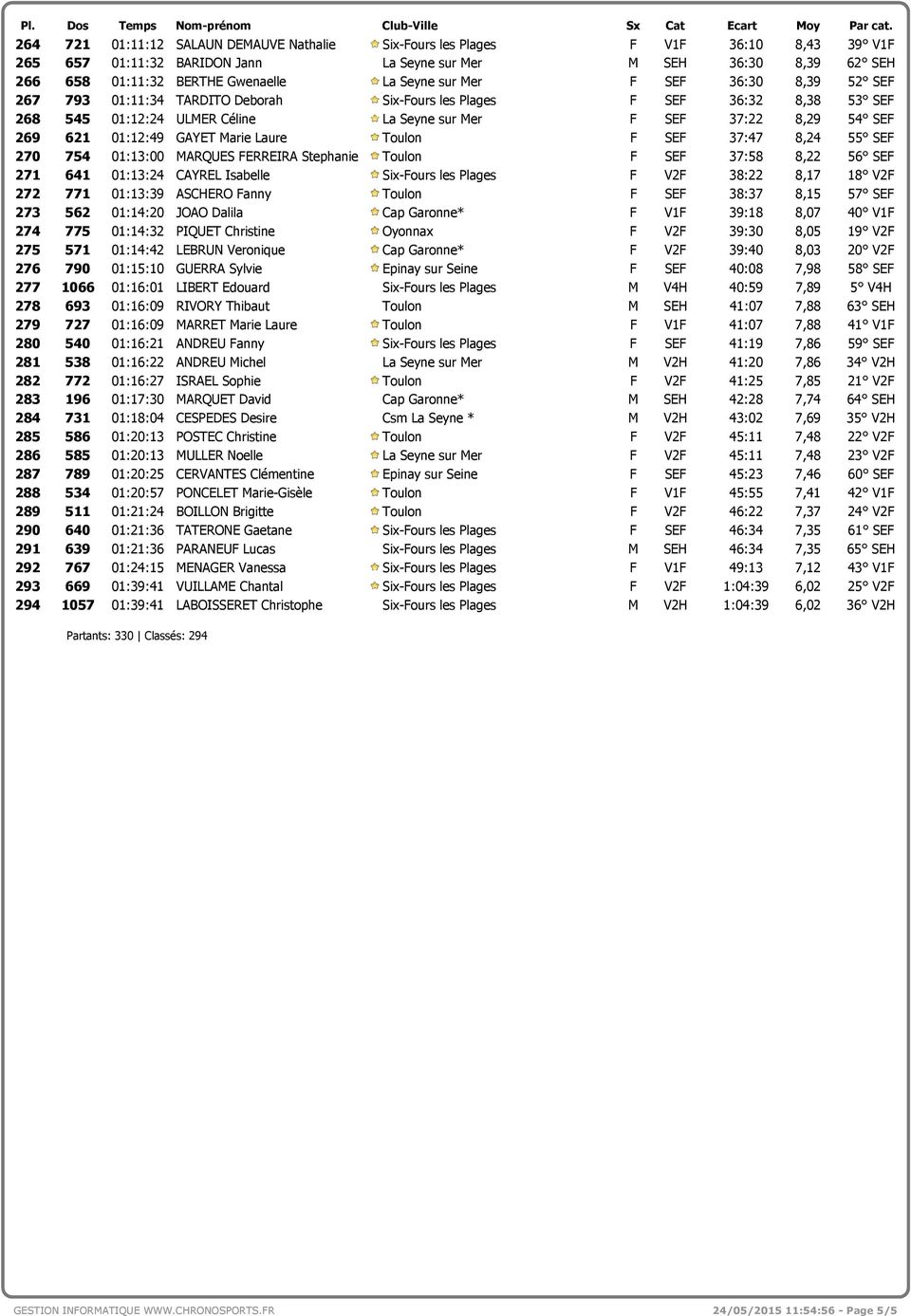 621 01:12:49 GAYET Marie Laure Toulon F SEF 37:47 8,24 55 К SEF 270 754 01:13:00 MARQUES FERREIRA Stephanie Toulon F SEF 37:58 8,22 56 К SEF 271 641 01:13:24 CAYREL Isabelle Six-Fours les Plages F