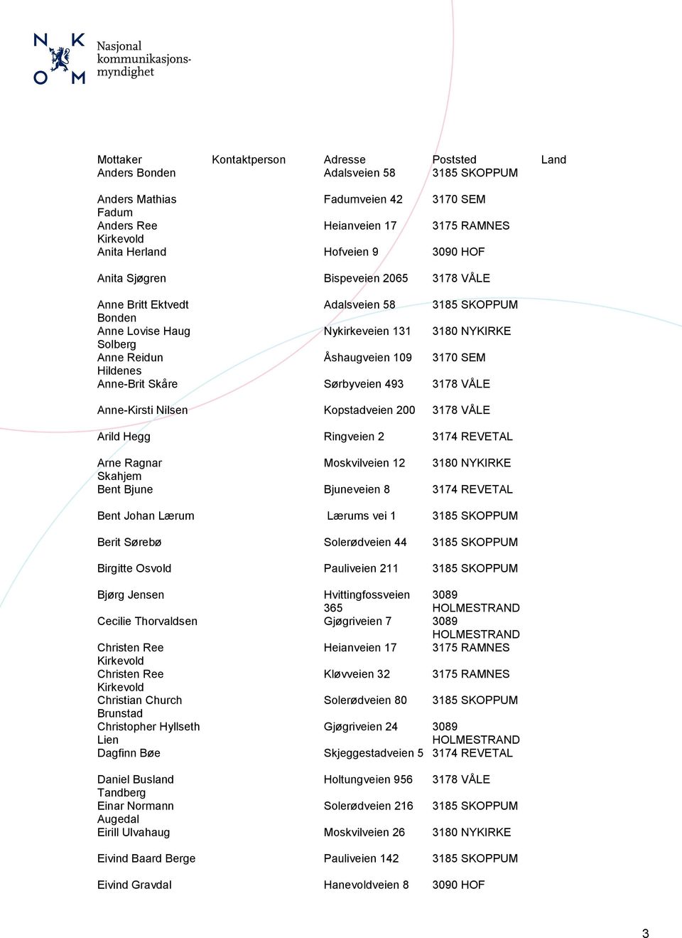 Hildenes Anne-Brit Skåre Sørbyveien 493 3178 VÅLE Anne-Kirsti Nilsen Kopstadveien 200 3178 VÅLE Arild Hegg Ringveien 2 3174 REVETAL Arne Ragnar Moskvilveien 12 3180 NYKIRKE Skahjem Bent Bjune