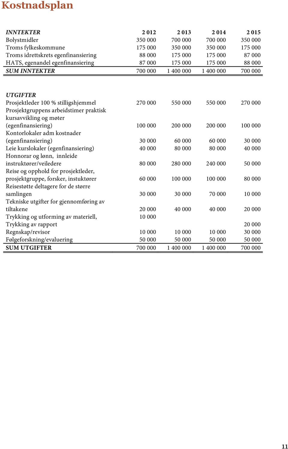 000 Prosjektgruppens arbeidstimer praktisk kursavvikling og møter (egenfinansiering) 100 000 200 000 200 000 100 000 Kontorlokaler adm kostnader (egenfinansiering) 30 000 60 000 60 000 30 000 Leie