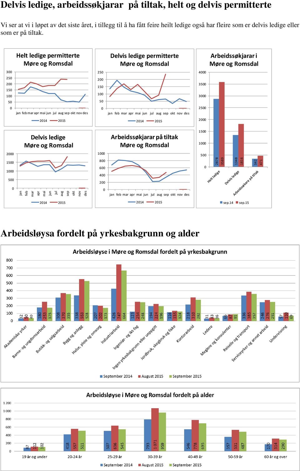 Helt ledige permitterte Delvis ledige permitterte Arbeidssøkjarar i 3 25 2 15 1 5 jan febmar apr mai jun jul aug sep okt nov des 25 2 15 1 5 jan feb mar apr mai jun jul aug