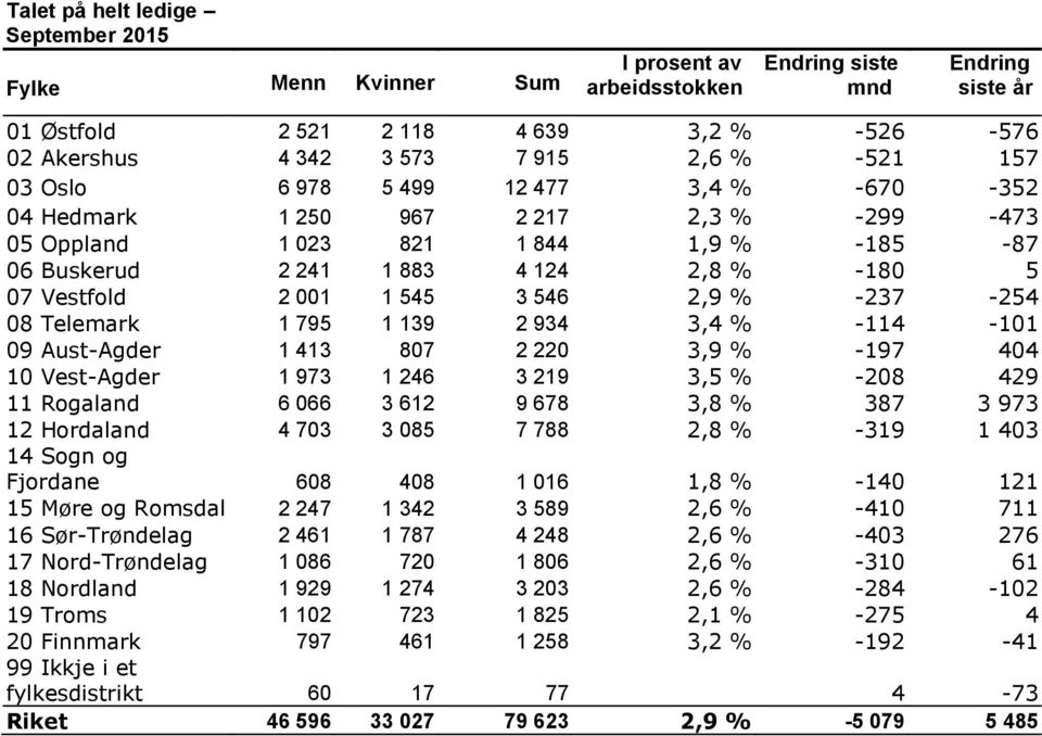 844 1,9 % -185-87 6 Buskerud 2 241 1 883 4 124 2,8 % -18 5 7 Vestfold 2 1 1 545 3 546 2,9 % -237-254 8 Telemark 1 795 1 139 2 934 3,4 % -114-11 9 Aust-Agder 1 413 87 2 22 3,9 % -197 44 1 Vest-Agder 1