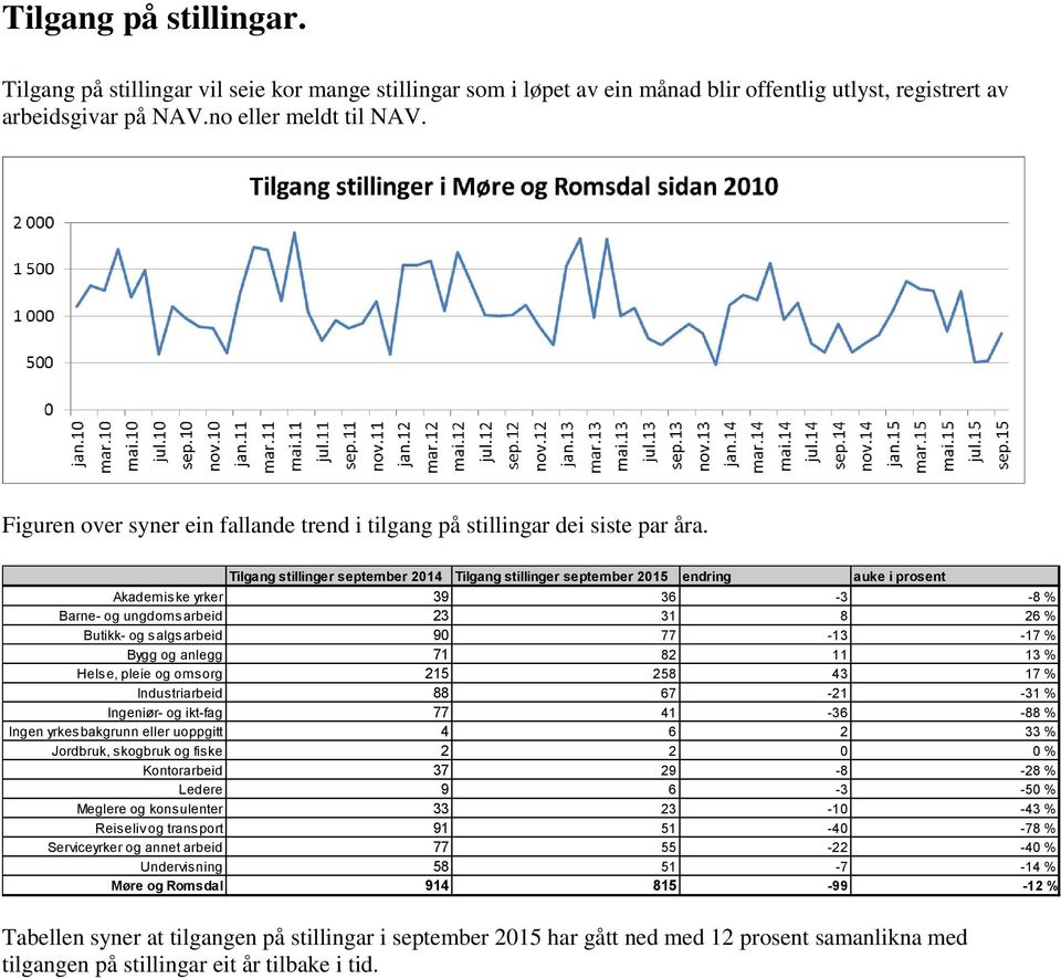 Tilgang stillinger september 214 Tilgang stillinger september 215 endring auke i prosent Akademiske yrker 39 36-3 -8 % Barne- og ungdomsarbeid 23 31 8 26 % Butikk- og salgsarbeid 9 77-13 -17 % Bygg