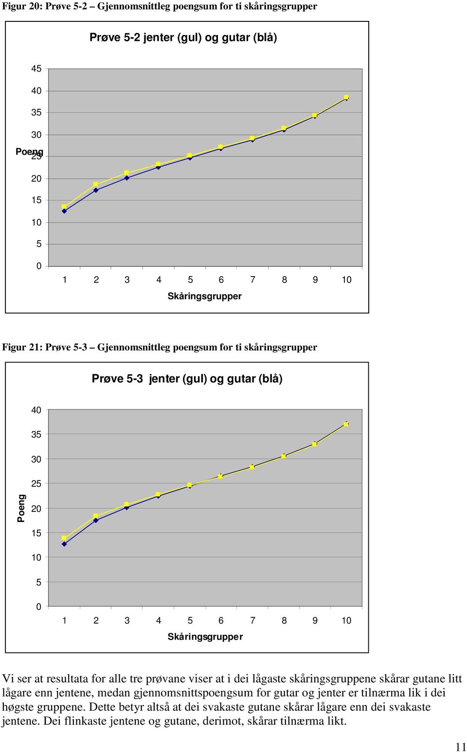 ser at resultata for alle tre prøvane viser at i dei lågaste skåringsgruppene skårar gutane litt lågare enn jentene, medan gjennomsnittspoengsum for gutar og jenter er