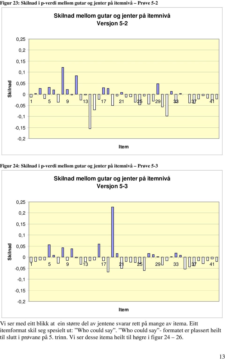 5-3,25,2,15,1 Skilnad,5 -,5 -,1 -,15 -,2 1 5 9 13 17 21 25 29 33 37 41 Vi ser med eitt blikk at ein større del av jentene svarar rett på mange av itema.