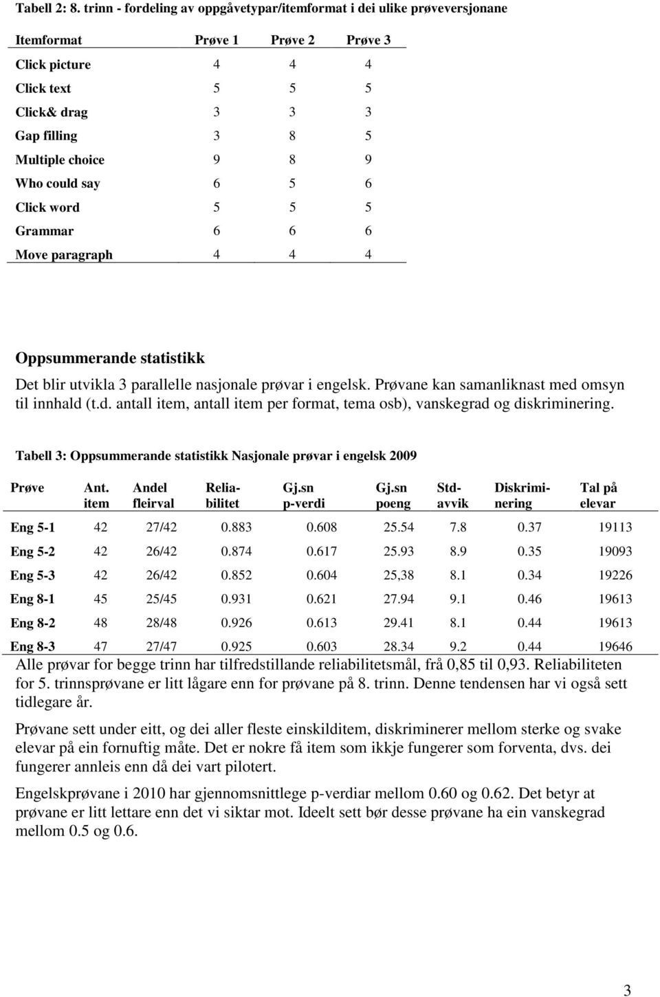 Who could say 6 5 6 Click word 5 5 5 Grammar 6 6 6 Move paragraph 4 4 4 Oppsummerande statistikk Det blir utvikla 3 parallelle nasjonale prøvar i engelsk.