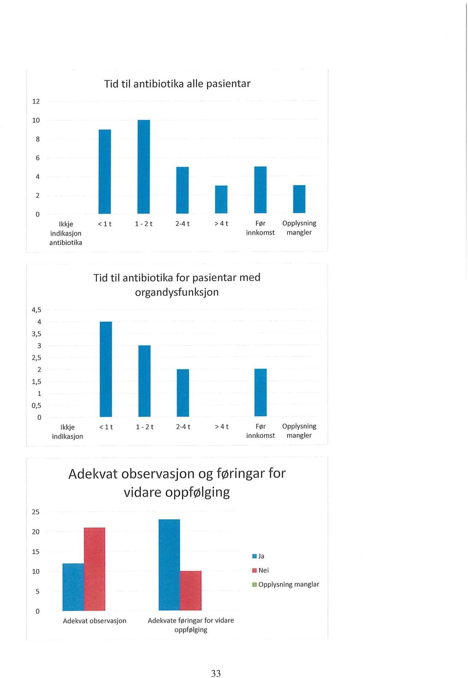 indikasjon < 1 t 1-t - t > t Før innkomst Opplysning Adekvat observasjon og føringar for