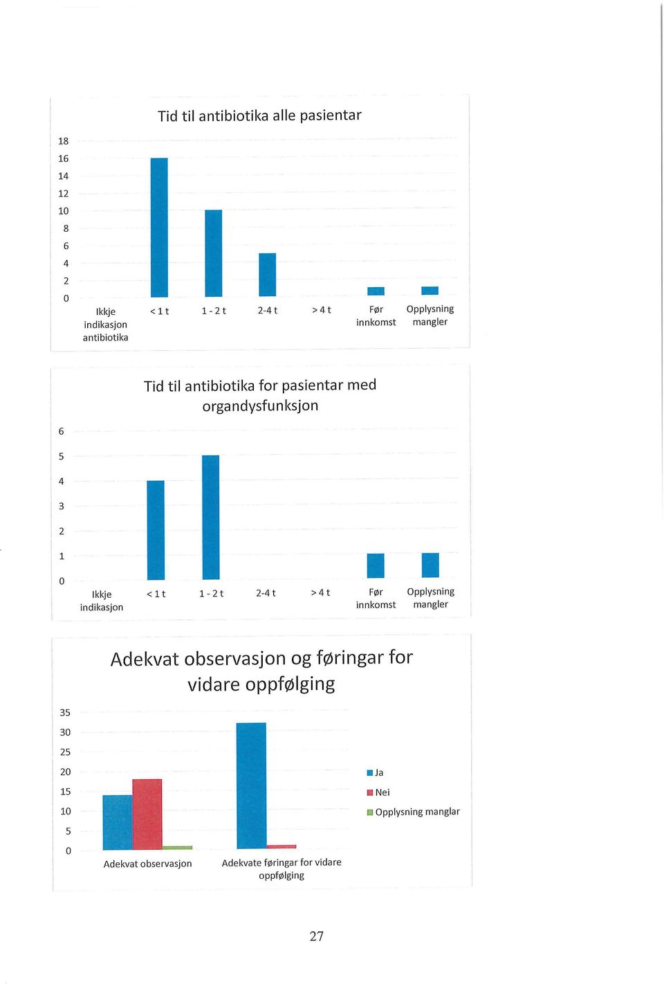 indikasjon < 1t 1-t - t > t Før Opplysning innkomst Adekvat observasjon og føringar for vidare