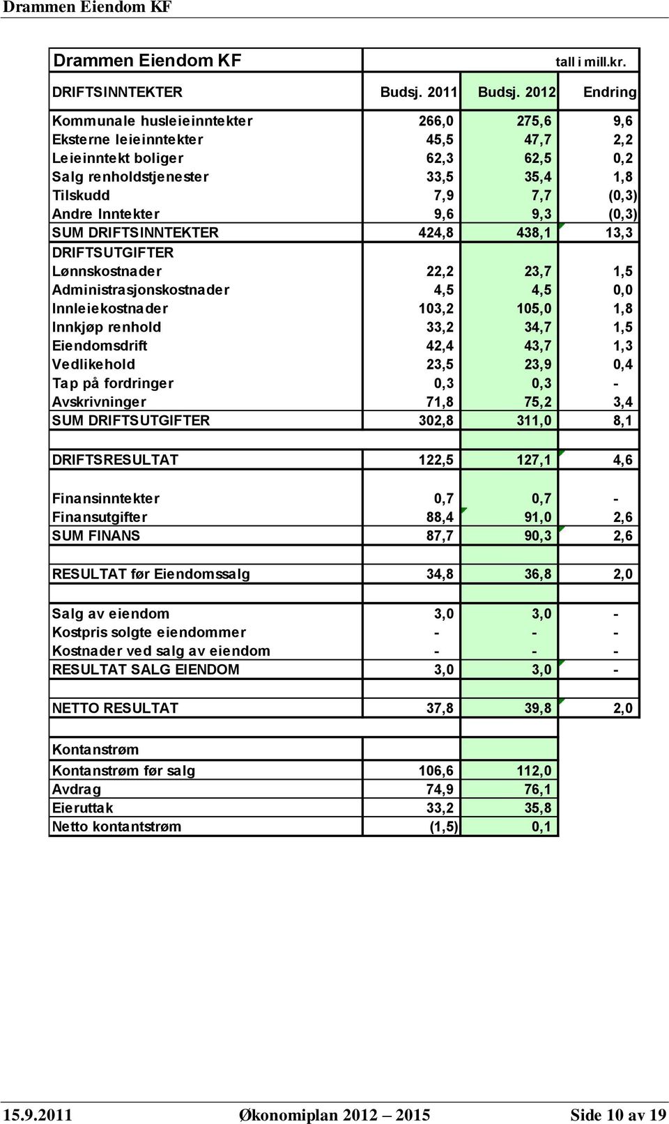 Inntekter 9,6 9,3 (0,3) SUM DRIFTSINNTEKTER 424,8 438,1 13,3 DRIFTSUTGIFTER Lønnskostnader 22,2 23,7 1,5 Administrasjonskostnader 4,5 4,5 0,0 Innleiekostnader 103,2 105,0 1,8 Innkjøp renhold 33,2