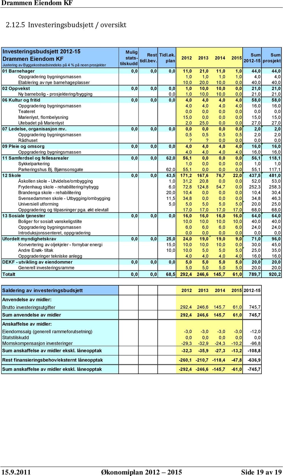 20,0 10,0 0,0 40,0 40,0 02 Oppvekst 0,0 0,0 0,0 1,0 10,0 10,0 0,0 21,0 21,0 Ny barnebolig - prosjektering/bygging 0,0 1,0 10,0 10,0 0,0 21,0 21,0 06 Kultur og fritid 0,0 0,0 0,0 4,0 4,0 4,0 4,0 58,0