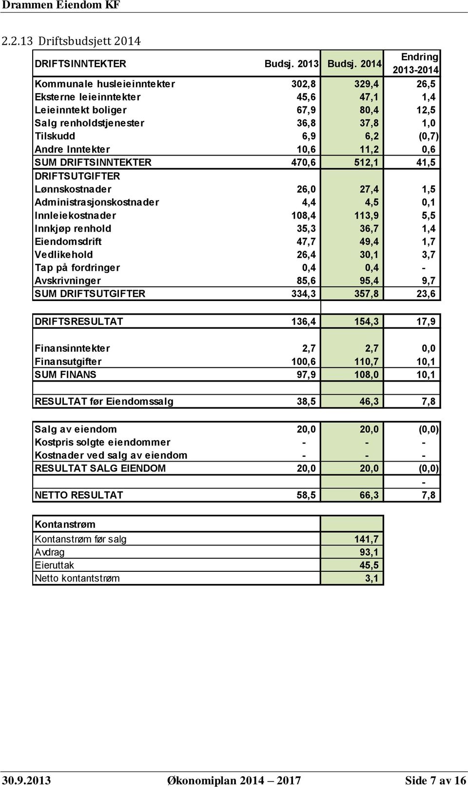 Andre Inntekter 10,6 11,2 0,6 SUM DRIFTSINNTEKTER 470,6 512,1 41,5 DRIFTSUTGIFTER Lønnskostnader 26,0 27,4 1,5 Administrasjonskostnader 4,4 4,5 0,1 Innleiekostnader 108,4 113,9 5,5 Innkjøp renhold