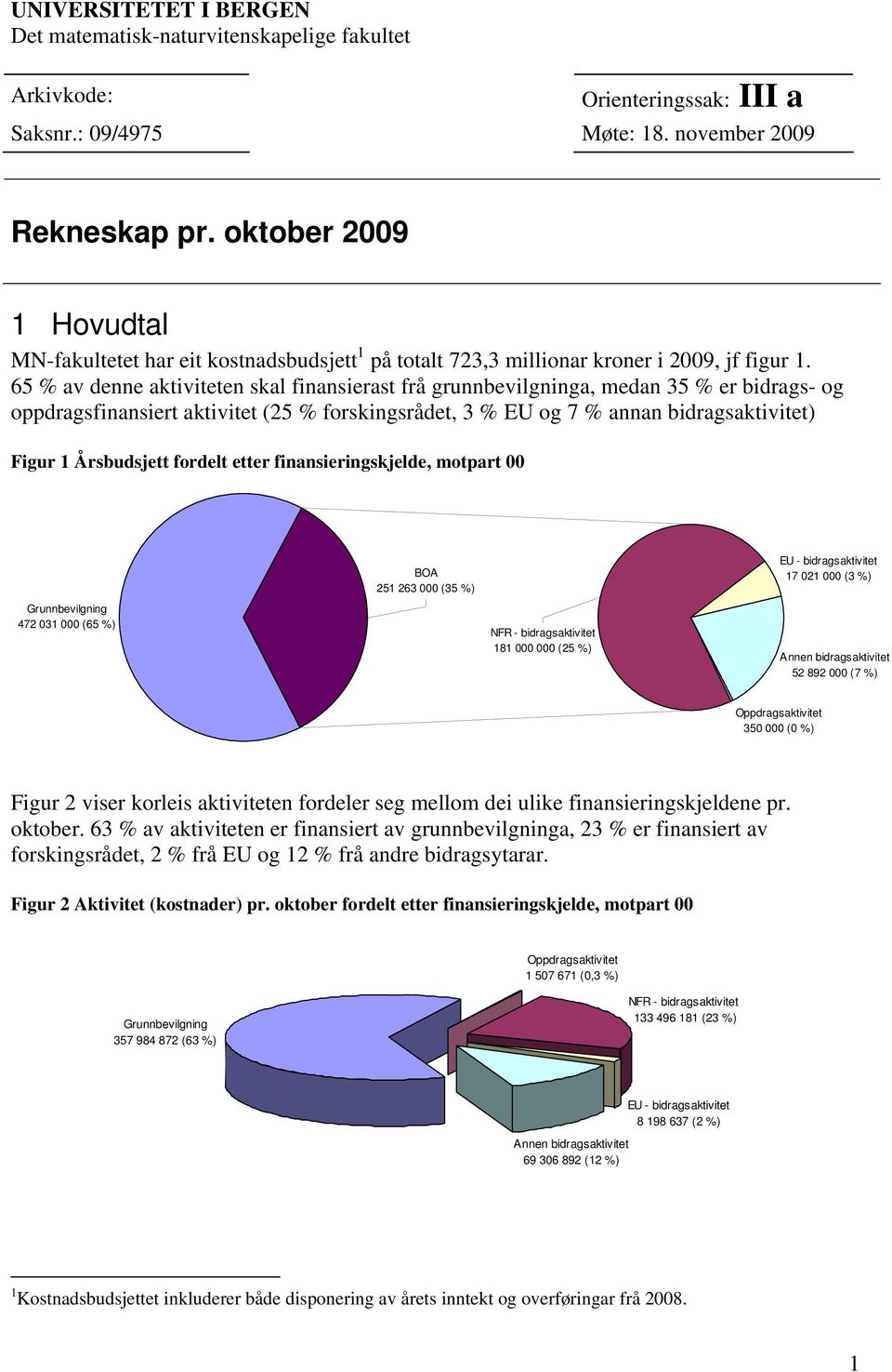 65 % av denne aktiviteten skal finansierast frå grunnbevilgninga, medan 35 % er bidrags- og oppdragsfinansiert aktivitet (25 % forskingsrådet, 3 % EU og 7 % annan bidragsaktivitet) Figur 1 fordelt