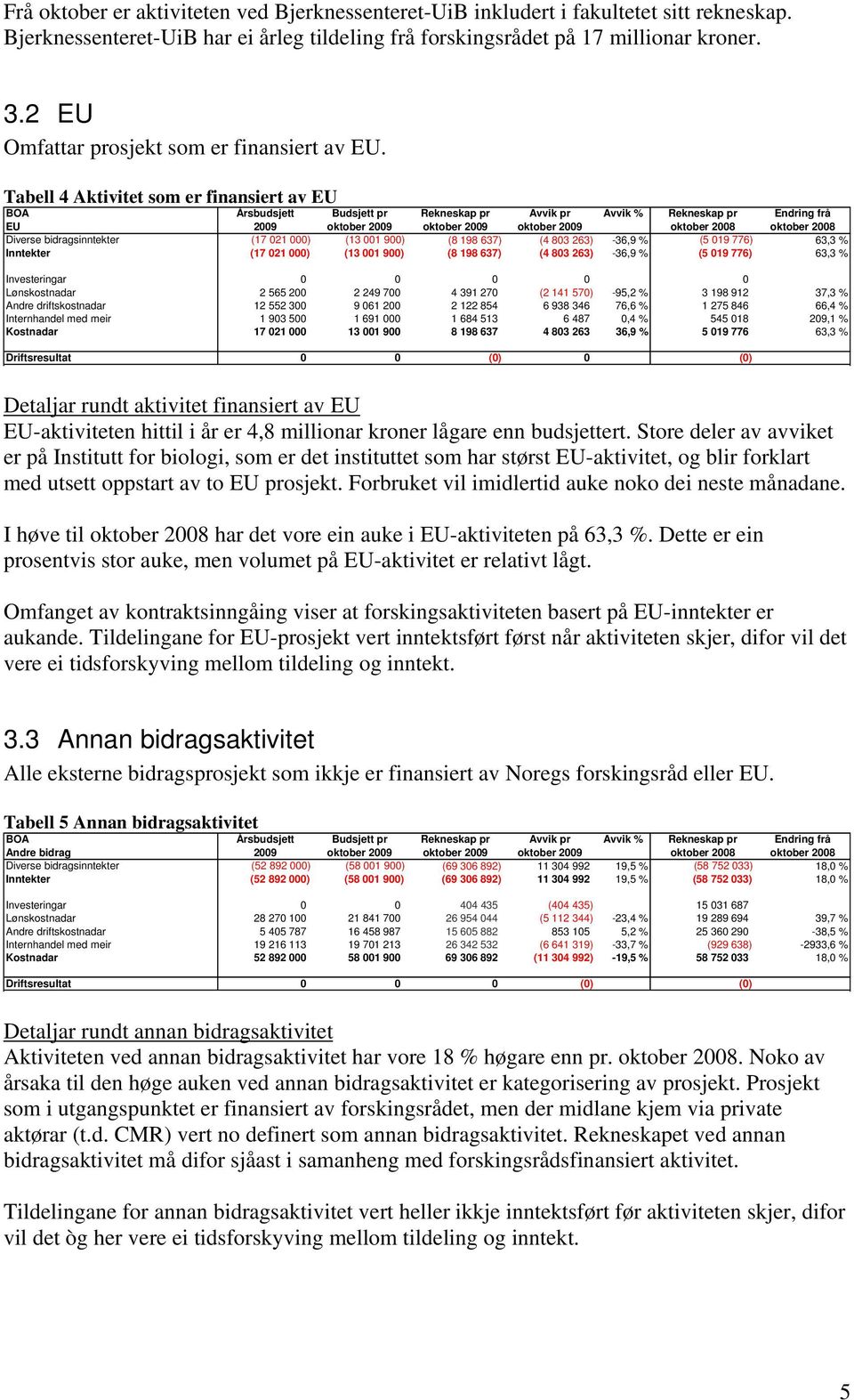 Tabell 4 Aktivitet som er finansiert av EU EU Avvik % Endring frå Diverse bidragsinntekter (17 021 000) (13 001 900) (8 198 637) (4 803 263) -36,9 % (5 019 776) 63,3 % Inntekter (17 021 000) (13 001