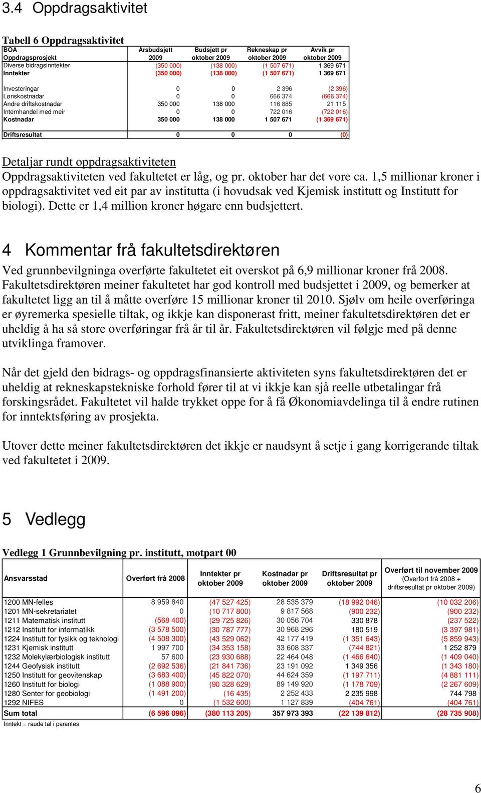 Driftsresultat 0 0 0 (0) Detaljar rundt oppdragsaktiviteten Oppdragsaktiviteten ved fakultetet er låg, og pr. oktober har det vore ca.